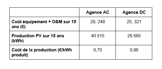 Comparatif du coût de production de l’énergie entre une agence AC et DC